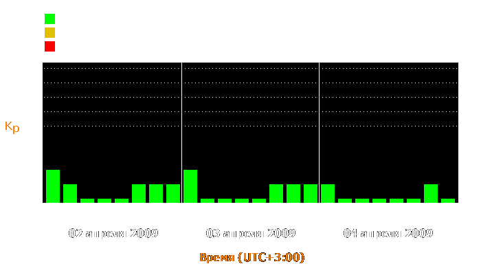 Состояние магнитосферы Земли с 2 по 4 апреля 2009 года