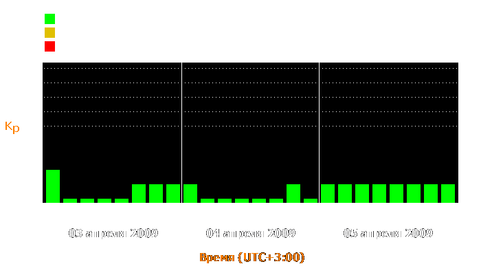 Состояние магнитосферы Земли с 3 по 5 апреля 2009 года