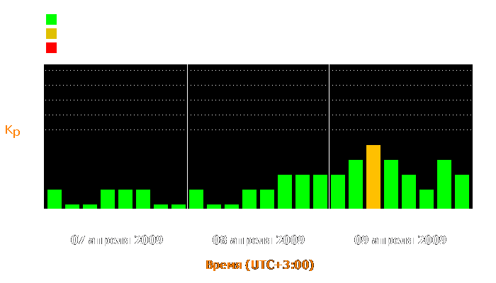 Состояние магнитосферы Земли с 7 по 9 апреля 2009 года