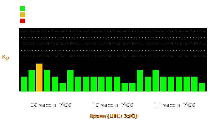 Состояние магнитосферы Земли с 9 по 11 апреля 2009 года