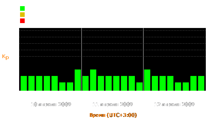 Состояние магнитосферы Земли с 10 по 12 апреля 2009 года