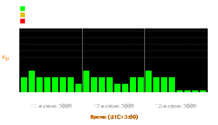 Состояние магнитосферы Земли с 11 по 13 апреля 2009 года