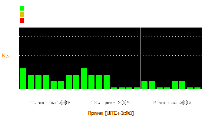 Состояние магнитосферы Земли с 12 по 14 апреля 2009 года