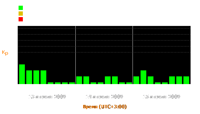 Состояние магнитосферы Земли с 13 по 15 апреля 2009 года