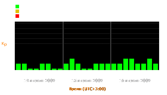 Состояние магнитосферы Земли с 14 по 16 апреля 2009 года