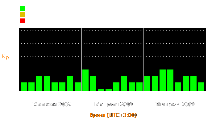 Состояние магнитосферы Земли с 16 по 18 апреля 2009 года