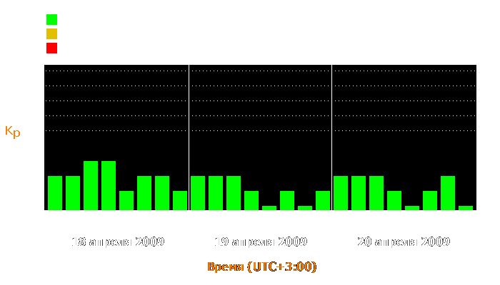 Состояние магнитосферы Земли с 18 по 20 апреля 2009 года