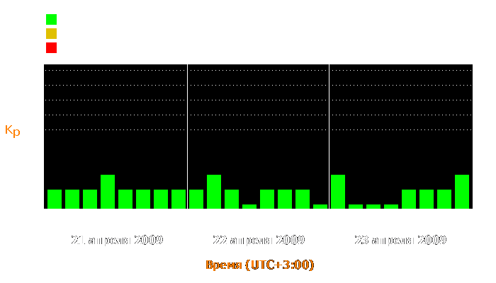 Состояние магнитосферы Земли с 21 по 23 апреля 2009 года