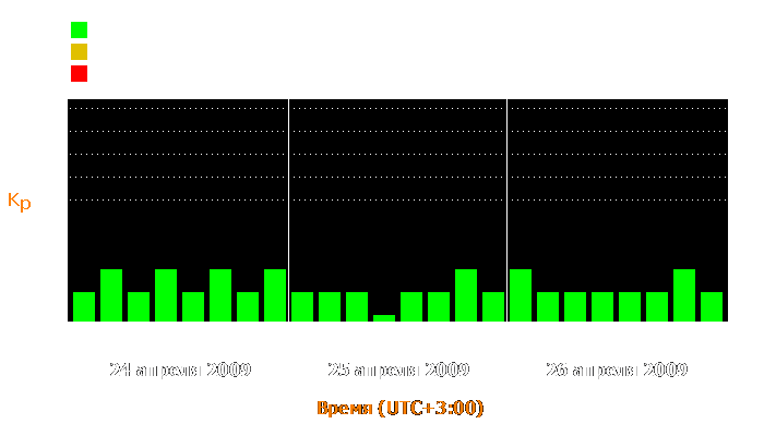 Состояние магнитосферы Земли с 24 по 26 апреля 2009 года