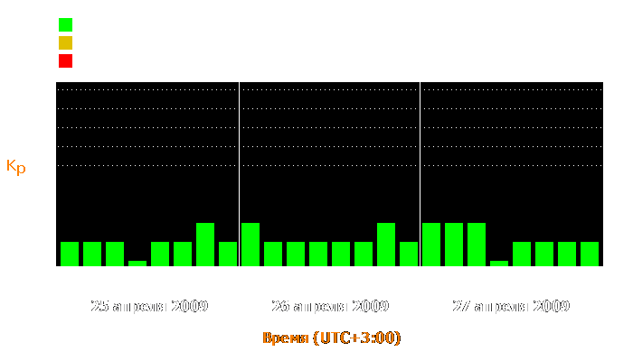 Состояние магнитосферы Земли с 25 по 27 апреля 2009 года