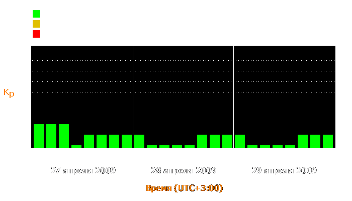 Состояние магнитосферы Земли с 27 по 29 апреля 2009 года