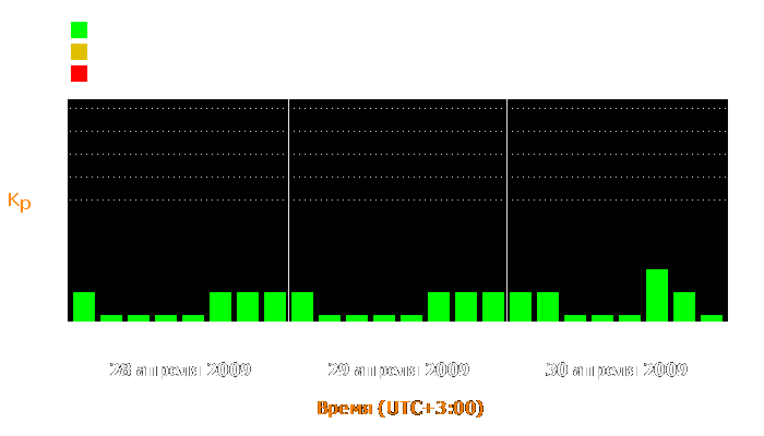 Состояние магнитосферы Земли с 28 по 30 апреля 2009 года