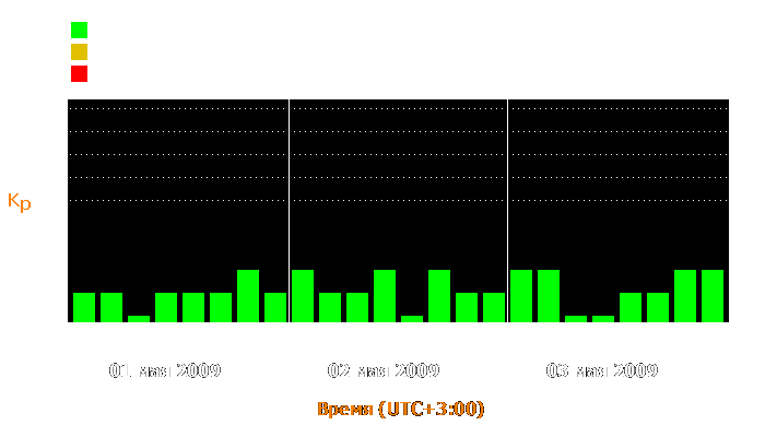 Состояние магнитосферы Земли с 1 по 3 мая 2009 года