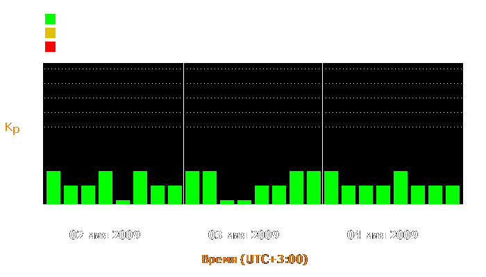 Состояние магнитосферы Земли с 2 по 4 мая 2009 года