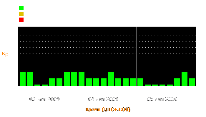 Состояние магнитосферы Земли с 3 по 5 мая 2009 года