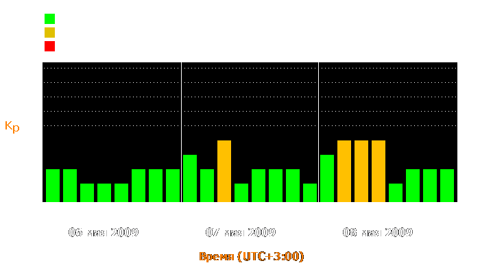 Состояние магнитосферы Земли с 6 по 8 мая 2009 года