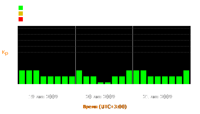 Состояние магнитосферы Земли с 19 по 21 мая 2009 года