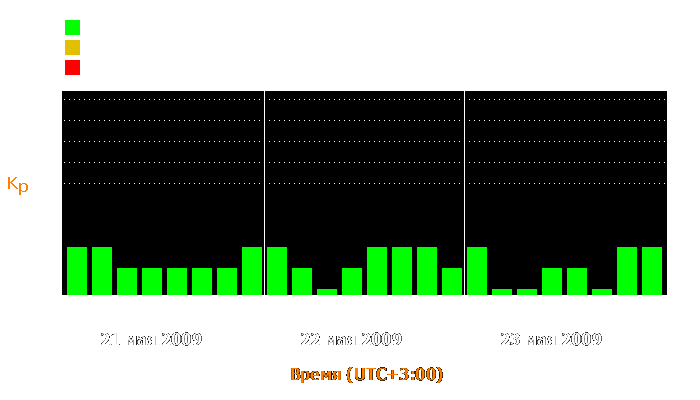 Состояние магнитосферы Земли с 21 по 23 мая 2009 года