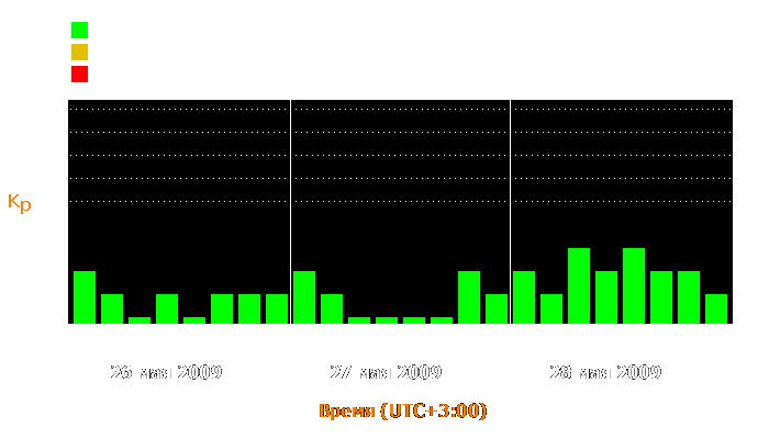 Состояние магнитосферы Земли с 26 по 28 мая 2009 года