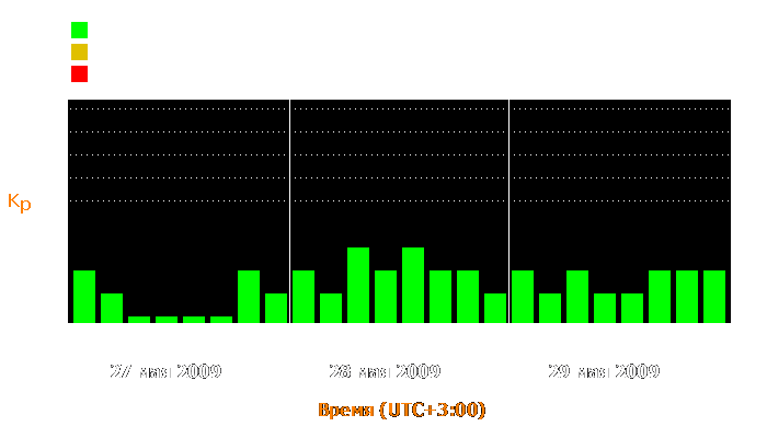 Состояние магнитосферы Земли с 27 по 29 мая 2009 года