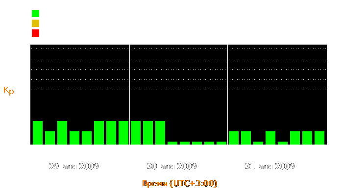 Состояние магнитосферы Земли с 29 по 31 мая 2009 года