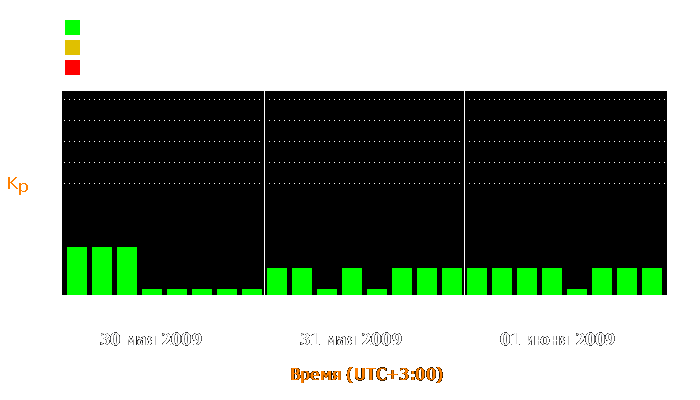 Состояние магнитосферы Земли с 30 мая по 1 июня 2009 года