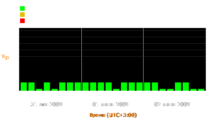 Состояние магнитосферы Земли с 31 мая по 2 июня 2009 года