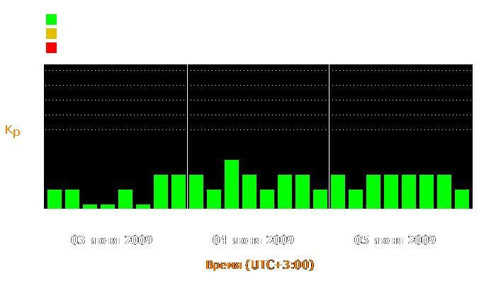 Состояние магнитосферы Земли с 3 по 5 июня 2009 года