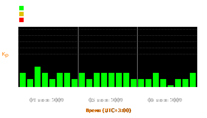 Состояние магнитосферы Земли с 4 по 6 июня 2009 года