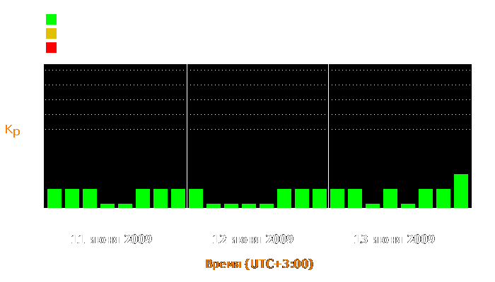 Состояние магнитосферы Земли с 11 по 13 июня 2009 года