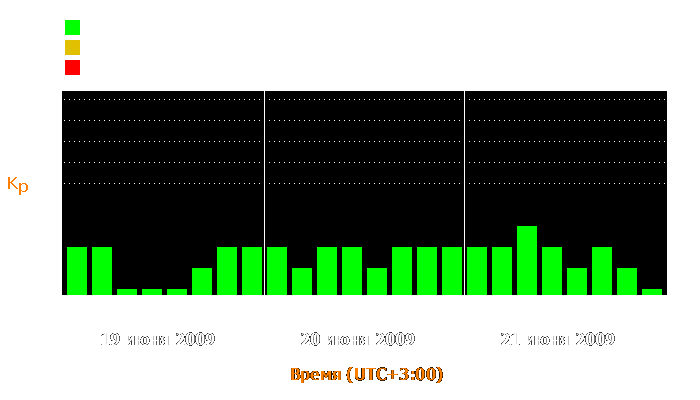 Состояние магнитосферы Земли с 19 по 21 июня 2009 года