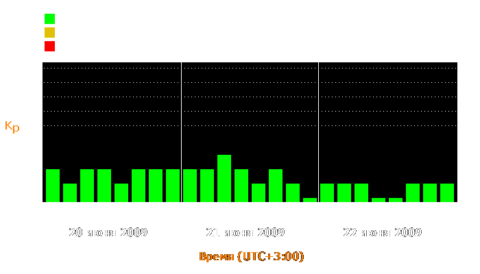 Состояние магнитосферы Земли с 20 по 22 июня 2009 года