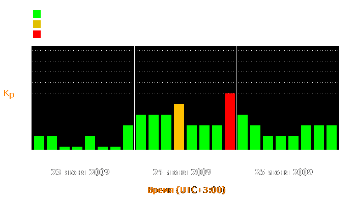 Состояние магнитосферы Земли с 23 по 25 июня 2009 года