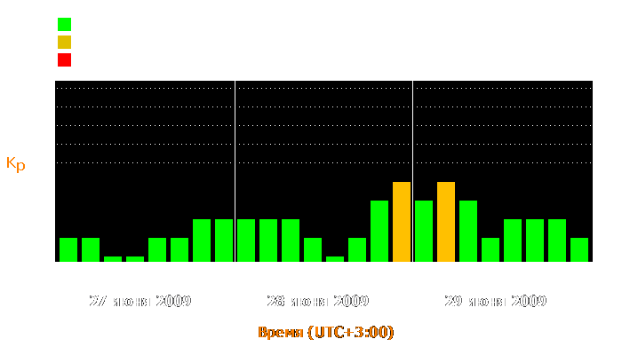 Состояние магнитосферы Земли с 27 по 29 июня 2009 года