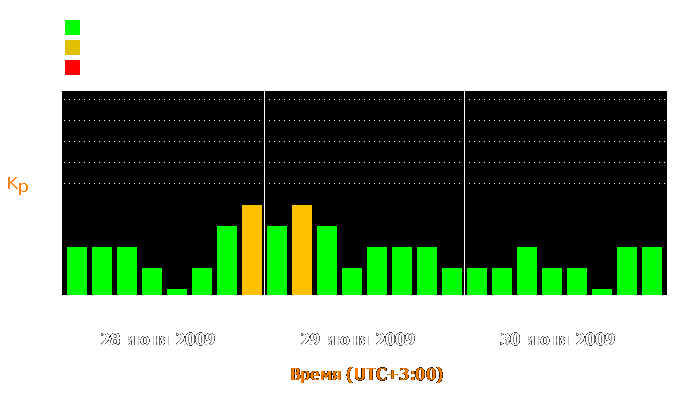 Состояние магнитосферы Земли с 28 по 30 июня 2009 года