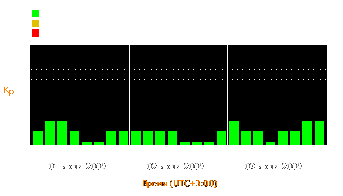 Состояние магнитосферы Земли с 1 по 3 июля 2009 года