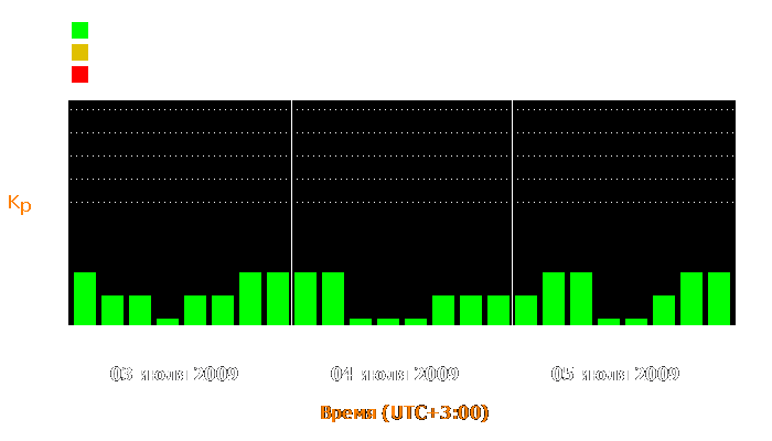 Состояние магнитосферы Земли с 3 по 5 июля 2009 года