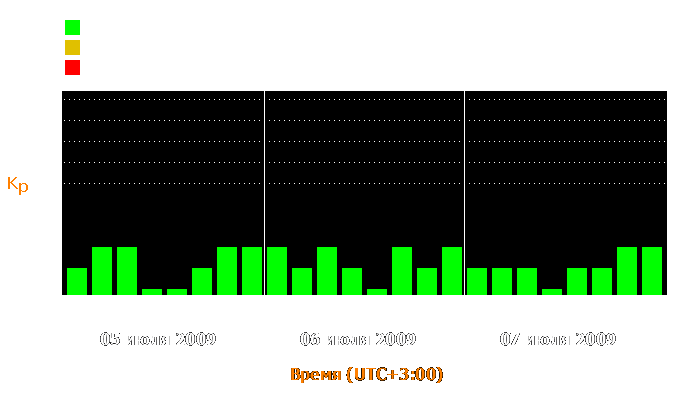 Состояние магнитосферы Земли с 5 по 7 июля 2009 года