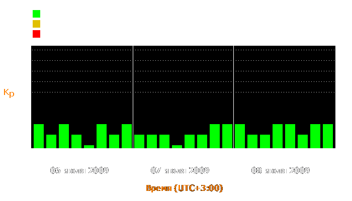 Состояние магнитосферы Земли с 6 по 8 июля 2009 года