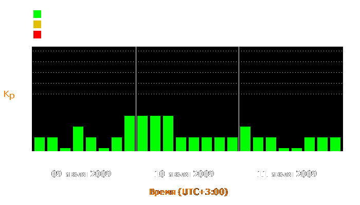 Состояние магнитосферы Земли с 9 по 11 июля 2009 года