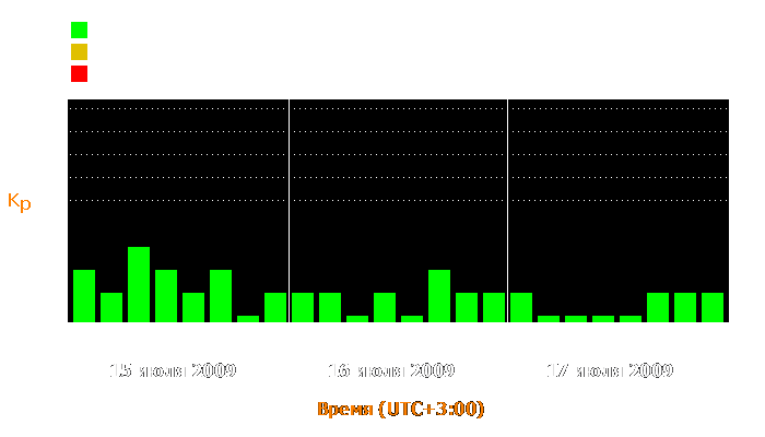 Состояние магнитосферы Земли с 15 по 17 июля 2009 года