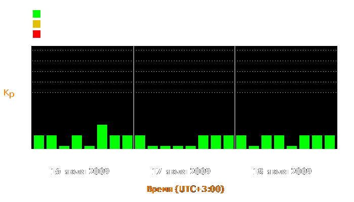 Состояние магнитосферы Земли с 16 по 18 июля 2009 года