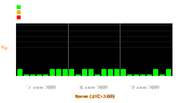 Состояние магнитосферы Земли с 17 по 19 июля 2009 года