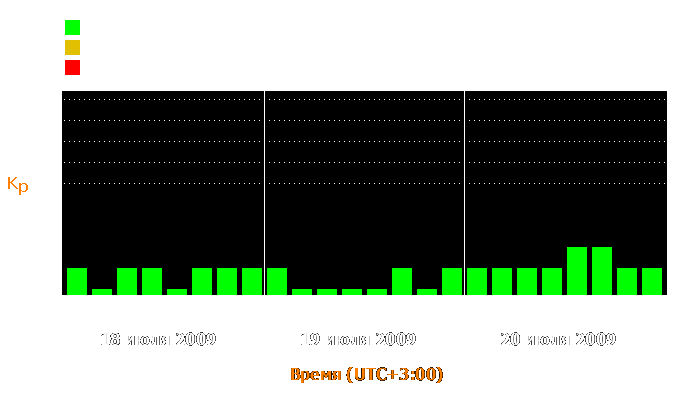 Состояние магнитосферы Земли с 18 по 20 июля 2009 года