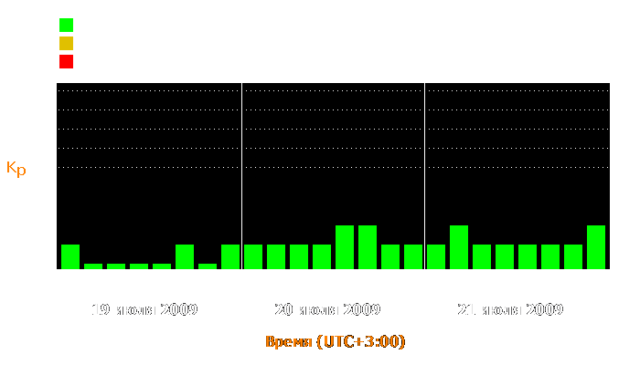 Состояние магнитосферы Земли с 19 по 21 июля 2009 года