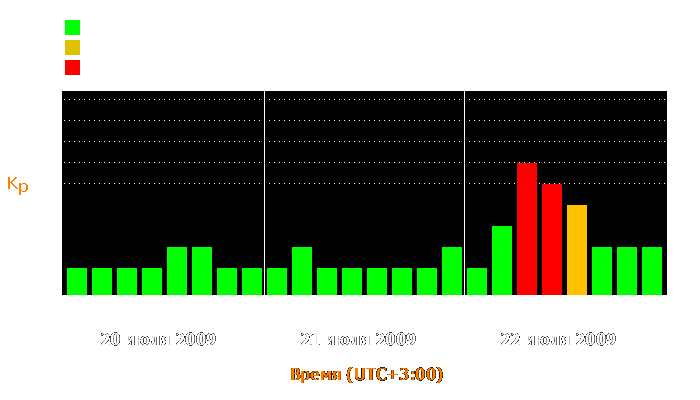 Состояние магнитосферы Земли с 20 по 22 июля 2009 года