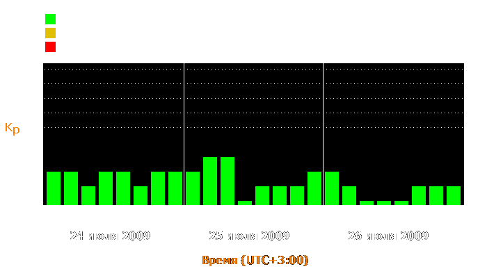 Состояние магнитосферы Земли с 24 по 26 июля 2009 года