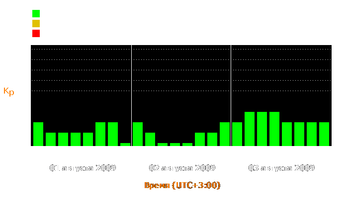 Состояние магнитосферы Земли с 1 по 3 августа 2009 года