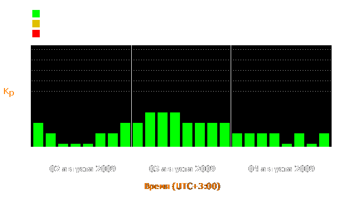 Состояние магнитосферы Земли с 2 по 4 августа 2009 года