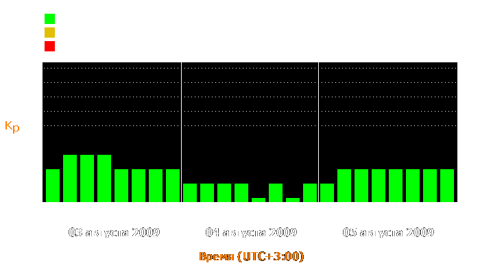 Состояние магнитосферы Земли с 3 по 5 августа 2009 года